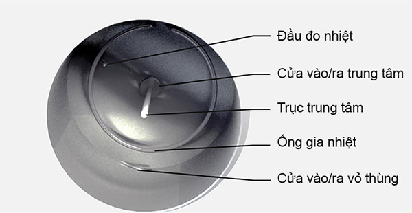 chuc nang cua noi nau