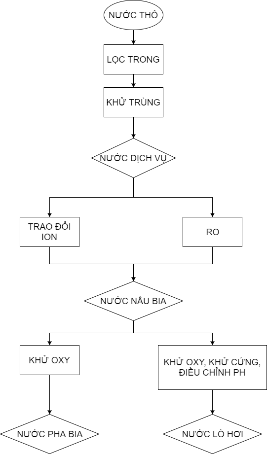 Quy trình tạo nước đạt chuẩn sản xuất bia, rượu, nhà máy bia sài gòn hà nội 